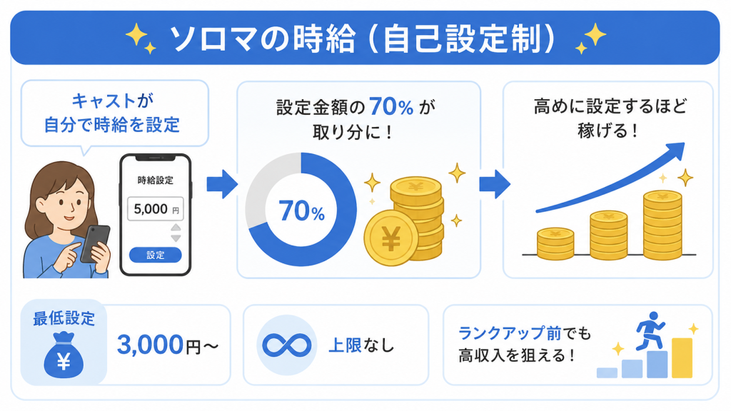 aimaのキャスト側　ソロマの時給（自己設定制）　図解