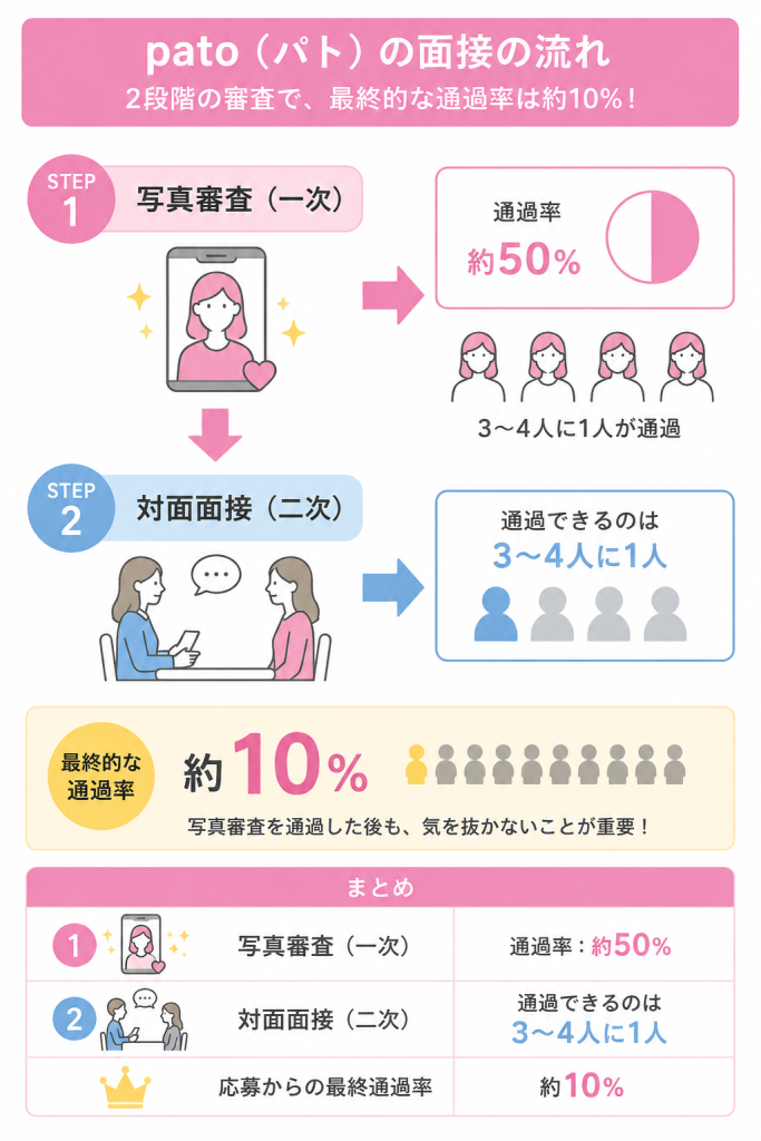 patoの面接の流れ・審査通過率 図解