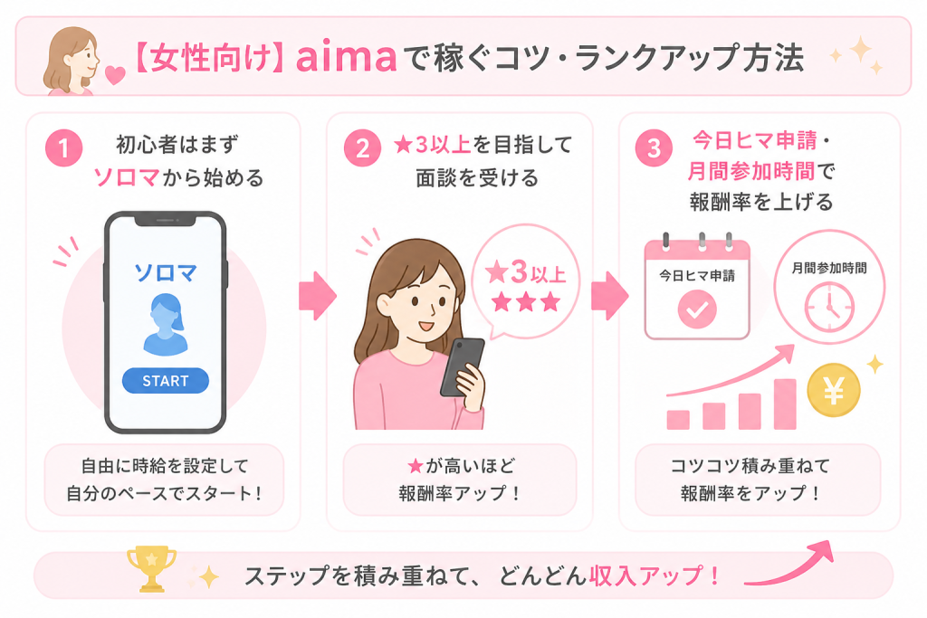 【女性向け】aimaで稼ぐコツ・ランクアップ方法 図解