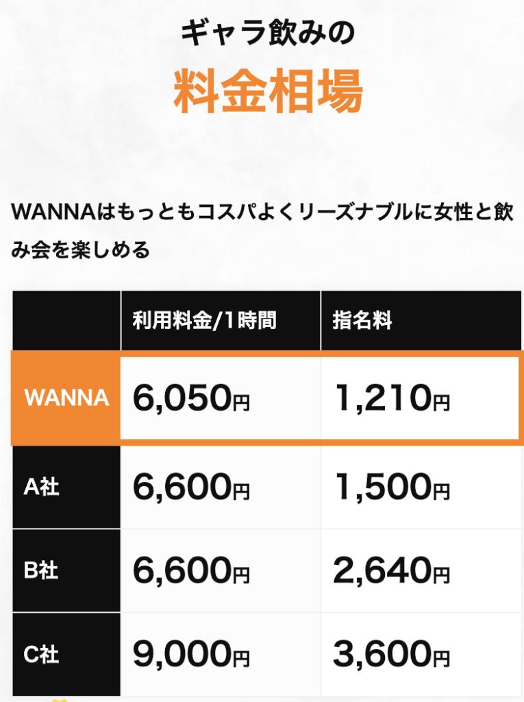 WANNAと他社ギャラ飲みサービスの料金比較