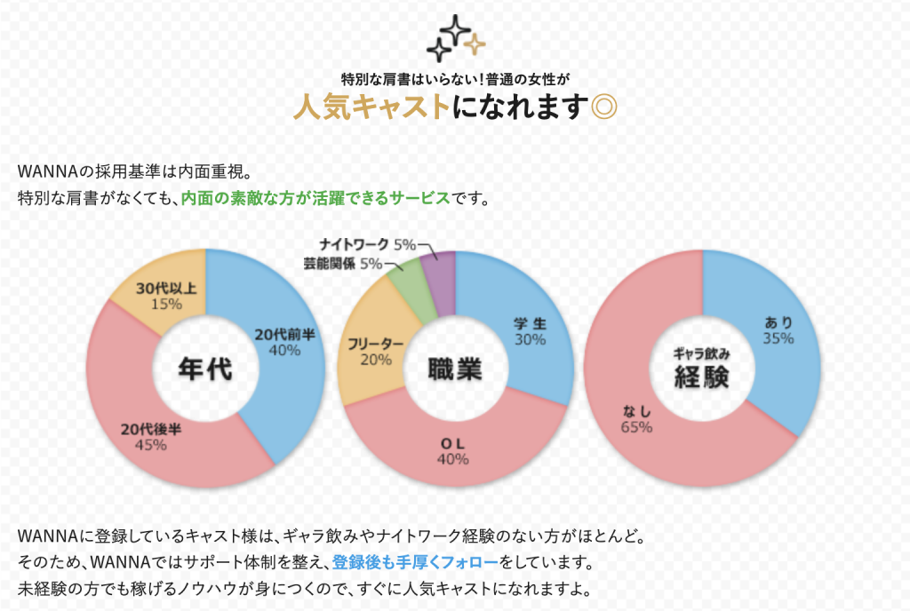 WANNAの採用基準とキャストの属性