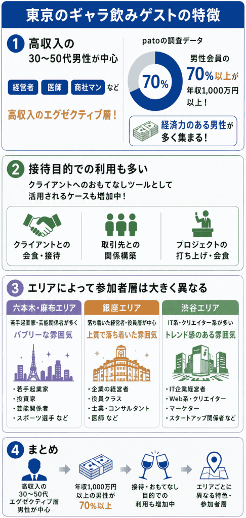 東京でギャラ飲みをするゲスト（男性）の特徴